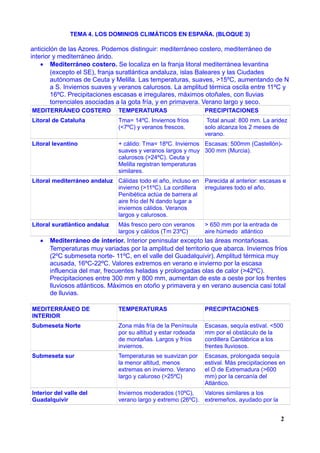 TEMA 4. LOS DOMINIOS CLIMÁTICOS EN ESPAÑA. (BLOQUE 3)
anticiclón de las Azores. Podemos distinguir: mediterráneo costero, mediterráneo de
interior y mediterráneo árido.
• Mediterráneo costero. Se localiza en la franja litoral mediterránea levantina
(excepto el SE), franja suratlántica andaluza, islas Baleares y las Ciudades
autónomas de Ceuta y Melilla. Las temperaturas, suaves, >15ºC, aumentando de N
a S. Inviernos suaves y veranos calurosos. La amplitud térmica oscila entre 11ºC y
16ºC. Precipitaciones escasas e irregulares, máximos otoñales, con lluvias
torrenciales asociadas a la gota fría, y en primavera. Verano largo y seco.
MEDITERRÁNEO COSTERO TEMPERATURAS PRECIPITACIONES
Litoral de Cataluña Tma= 14ºC. Inviernos fríos
(<7ºC) y veranos frescos.
Total anual: 800 mm. La aridez
solo alcanza los 2 meses de
verano.
Litoral levantino + cálido: Tma= 18ºC. Inviernos
suaves y veranos largos y muy
calurosos (>24ºC). Ceuta y
Melilla registran temperaturas
similares.
Escasas: 500mm (Castellón)-
300 mm (Murcia).
Litoral mediterráneo andaluz Cálidas todo el año, incluso en
invierno (>11ºC). La cordillera
Penibética actúa de barrera al
aire frío del N dando lugar a
inviernos cálidos. Veranos
largos y calurosos.
Parecida al anterior: escasas e
irregulares todo el año.
Litoral suratlántico andaluz Más fresco pero con veranos
largos y cálidos (Tm 23ºC)
> 650 mm por la entrada de
aire húmedo atlántico
• Mediterráneo de interior. Interior peninsular excepto las áreas montañosas.
Temperaturas muy variadas por la amplitud del territorio que abarca. Inviernos fríos
(2ºC submeseta norte- 11ºC, en el valle del Guadalquivir). Amplitud térmica muy
acusada, 16ºC-22ºC. Valores extremos en verano e invierno por la escasa
influencia del mar, frecuentes heladas y prolongadas olas de calor (>42ºC).
Precipitaciones entre 300 mm y 800 mm, aumentan de este a oeste por los frentes
lluviosos atlánticos. Máximos en otoño y primavera y en verano ausencia casi total
de lluvias.
MEDITERRÁNEO DE
INTERIOR
TEMPERATURAS PRECIPITACIONES
Submeseta Norte Zona más fría de la Península
por su altitud y estar rodeada
de montañas. Largos y fríos
inviernos.
Escasas, sequía estival. <500
mm por el obstáculo de la
cordillera Cantábrica a los
frentes lluviosos.
Submeseta sur Temperaturas se suavizan por
la menor altitud, menos
extremas en invierno. Verano
largo y caluroso (>25ºC)
Escasas, prolongada sequía
estival. Más precipitaciones en
el O de Extremadura (>600
mm) por la cercanía del
Atlántico.
Interior del valle del
Guadalquivir
Inviernos moderados (10ºC),
verano largo y extremo (26ºC).
Valores similares a los
extremeños, ayudado por la
2
 