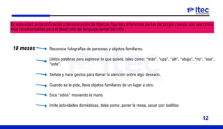 En esta edad, la identificación y denominación de objetos, figuras y diferentes partes del propio cuerpo, son ejercicios
muy recomendables para el desarrollo del lenguaje verbal del niño
18 meses Reconoce fotografías de personas y objetos familiares.
Utiliza palabras para expresar lo que quiere, tales como: “más”, “upa”, “allí”, “abajo”, “no”, “ese”,
“este”.
Señala y hace gestos para llamar la atención sobre algo deseado.
Cuando se le pide, lleva objetos familiares de un lugar a otro.
Dice “adiós” moviendo la mano
Imita actividades domésticas, tales como: poner la mesa, secar con toallitas
12
 