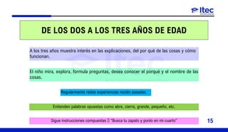 DE LOS DOS A LOS TRES AÑOS DE EDAD
A los tres años muestra interés en las explicaciones, del por qué de las cosas y cómo
funcionan.
Regularmente relata experiencias recién pasadas
El niño mira, explora, formula preguntas, desea conocer el porqué y el nombre de las
cosas.
Entienden palabras opuestas como abre, cierra, grande, pequeño, etc.
Sigue instrucciones compuestas  “Busca tu zapato y ponlo en mi cuarto” 15
 