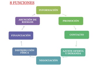 8 FUNCIONES
                  INFORMACIÓN



    ASUNCIÓN DE
                                PROMOCIÓN
      RIESGOS




F...