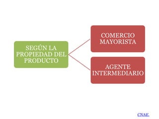 COMERCIO
                 MAYORISTA
  SEGÚN LA
PROPIEDAD DEL
  PRODUCTO
                    AGENTE
                INTERME...