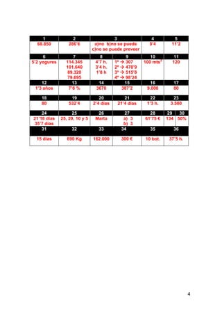 4
1 2 3 4 5
68.850 286’6 a)no b)no se puede
c)no se puede preveer
9’4 11’2
6 7 8 9 10 11
5’2 yogures 114.345
101.640
89.320
79.695
4’7 h.
3’4 h.
1’8 h
1º  307
2º  478’9
3º  515’8
4º  98’24
100 mts2
120
12 13 14 15 16 17
1’3 años 7’6 % 3670 387’2 9.000 80
18 19 20 21 22 23
80 532’4 2’4 días 21’4 días 1’3 h. 3.500
24 25 26 27 28 29 30
21’18 días
35’7 días
25, 20, 10 y 5 Marta a) 3
b) 3
61’75 € 134 50%
31 32 33 34 35 36
15 días 690 Kg 162.000 300 € 10 bot. 37’5 h.
 