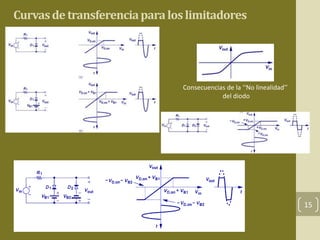 Curvas de transferencia para los limitadores 
15 
Consecuencias de la ‘‘No linealidad’’ 
del diodo 
 