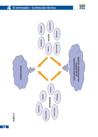 12
                                                                                                                             4
     Gráﬁco 5


                                                    TRIUNFAR JUNTOS




                Unificador
                                                                                       Confidente        Motivador
                             Ganador
       Responsable
                                                                                 Abierto      JUGADOR
                      ENTRENADOR        Positivo                                                               Cooperativo

          Comunicador
                                                                                                                             El entrenador – la dirección técnica




                             Padagogo                                           Determinado         Autónomo




                                                    TODO PARTE DE UN DESAFÍO,
                                                        DE UNA APUESTA,
                                                   UNA OPORTUNIDAD, UN SUEÑO
 