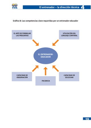 El entrenador – la dirección técnica         4

Gráﬁco 8: Las competencias clave requeridas por un entrenador-educador




EL ARTE DE FORMULAR                                  UTILIZACIÓN DEL
   LAS PREGUNTAS                                   LENGUAJE CORPORAL




                           EL ENTRENADOR-
                              EDUCADOR




   CAPACIDAD DE                                       CAPACIDAD DE
   OBSERVACIÓN                                         ESCUCHAR
                               PACIENCIA




                                                                             19
 