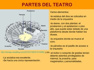PARTES DEL TEATRO Varios elementos:  -la estatua del dios se colocaba en medio de la orquestra -la skene, con dos plantas: el proskenion y el episkenion o piso alto, que puede estar dotado de una plataforma desde donde hablan los dioses.  -la orquestra donde se mueve el coro. -la párodos es el pasillo de acceso a la orquestra -el  koilon  o conjunto de gradas tenían delante asientos privilegiados de mármol, la  proedria,  para magistrados y personalidades. http:// storage.canalblog.com /25/75/213523/10145062_ p.jpg   -La acústica era excelente. -Se hacía una única representación. 