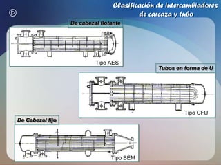 Clasificación de intercambiadores de carcaza y tuboDesignación de intercambiadoresX X X