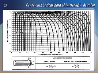  El menos viscoso de los 2 fluidosEcuaciones básicas para el intercambio de calorTi > ToETAPAS PARA LA TRANSFERENCIA DE CALORConveccióndesde el fluido en el interior del tubohastalasparedes del mismo.Conducción del interior al exterior del tubo.Convección desde el exteriordel tubo al fluido.