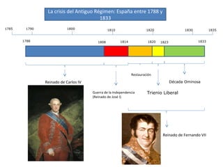 La crisis del Antiguo Régimen: España entre 1788 y
1833
1788 1808 1814 1820 1823 1833
Reinado de Carlos IV
Guerra de la Independencia
(Reinado de José I)
Reinado de Fernando VII
Restauración
Trienio Liberal
Década Ominosa
1800 1810 1820 183017901785 1835
 