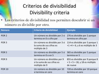 Criterios de divisibilidad
                 Divisibility criteria
• Los criterios de divisibilidad nos permiten descubrir si un
  número es divisible por otro.
Número               Criterio de divisibilidad       Ejemplo

POR 2                Un número es divisible por 2 si 276 es divisible por 2 porque
                     termina en 0 o cifra par        termina en cifra par
POR 3                Un número es divisible por 3 si 114 es divisible por 3 porque 1
                     la suma de sus cifras es        +1 +4 = 6, y 6 es múltiplo de 3
                     múltiplo de 3
POR 5                Un número es divisible por 5 si 365 es divisible por 5 porque
                     termina en 0 o en 5             termina en 5
POR 9                Un número es divisibles por 9   855 es divisible por 9 porque 8
                     si la suma de sus cifras es     + 5 + 5 = 18, y 18 es múltiplo
                     múltiplo de 9                   de nueve
POR 10               Un número es divisible por 10   720 es divisible por 10 porque
                     si termina en cero              termina en cero
 
