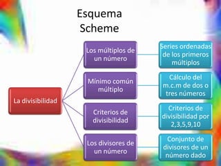 Esquema
                    Scheme
                                       Series ordenadas
                    Los múltiplos de
                                        de los primeros
                      un número
                                           múltiplos
                                         Cálculo del
                    Mínimo común
                                       m.c.m de dos o
                       múltiplo
                                        tres números
La divisibilidad
                                         Criterios de
                      Criterios de
                                       divisibilidad por
                      divisibilidad
                                          2,3,5,9,10
                                        Conjunto de
                    Los divisores de
                                       divisores de un
                      un número
                                        número dado
 