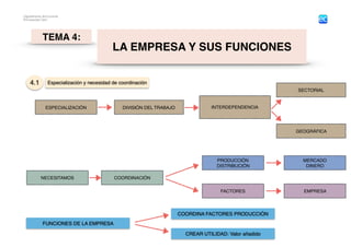 Departamento de Economía
IES Leopoldo Cano
TEMA 4:
LA EMPRESA Y SUS FUNCIONES
4.1 Especialización y necesidad de coordinación
DIVISIÓN DEL TRABAJO INTERDEPENDENCIAESPECIALIZACIÓN
GEOGRÁFICA
SECTORIAL
NECESITAMOS
EMPRESA
MERCADO
DINERO
FACTORES
PRODUCCIÓN
DISTRIBUCIÓN
COORDINACIÓN
FUNCIONES DE LA EMPRESA
COORDINA FACTORES PRODUCCIÓN
CREAR UTILIDAD: Valor añadido
 