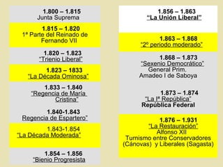 1.800 – 1.815
Junta Suprema
1.815 – 1.820
1ª Parte del Reinado de
Fernando VII
1.820 – 1.823
“Trienio Liberal”
1.823 – 1833
“La Década Ominosa”
1.833 – 1.840
“Regencia de María
Cristina”
1.840-1.843
Regencia de Espartero”
1.843-1.854
“La Década Moderada”
1.854 – 1.856
“Bienio Progresista
1.856 – 1.863
“La Unión Liberal”
1.863 – 1.868
“2º periodo moderado”
1.868 – 1.873
“Sexenio Democrático”
General Prim.
Amadeo I de Saboya
1.873 – 1.874
“La Iª República”
República Federal
1.876 – 1.931
“La Restauración”
Alfonso XII
Turnismo entre Conservadores
(Cánovas) y Liberales (Sagasta)
 