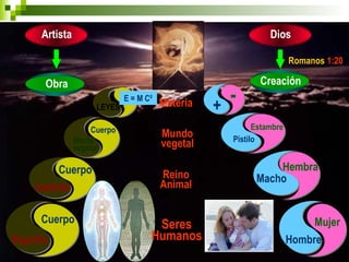 Materia 
Mundo 
vegetal 
Reino 
Animal 
Dios 
Hembra 
Hombre 
Instinto 
Cuerpo 
Espíritu 
LEYES 
Cuerpo 
Mente 
vegetal 
E = M C² 
Mujer 
+ - 
Estambre 
Pistilo 
Romanos 1:20 
Artista 
Obra Creación 
Macho 
Cuerpo 
Seres 
Humanos 
 