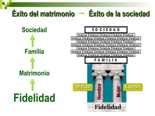 ÉÉxxiittoo ddeell mmaattrriimmoonniioo ÉÉxxiittoo ddee llaa ssoocciieeddaadd 
FAMILIA FAMILIA FAMILIA FAMILIA FAMILIA 
FAMILIA FAMILIA FAMILIA FAMILIA FAMILIA 
FAMILIA FAMILIA FAMILIA FAMILIA FAMILIA 
FAMILIA FAMILIA FAMILIA FAMILIA FAMILIA 
FAMILIA FAMILIA FAMILIA FAMILIA FAMILIA 
FAMILIA FAMILIA FAMILIA FAMILIA FAMILIA 
FAMILIA FAMILIA FAMILIA FAMILIA FAMILIA 
F A M I L I A 
FAMILIA 
FAMILIA 
FAMILIA 
S O C I E D A D 
H 
O 
MBR 
E 
MUJE 
R 
FIDELIDAD 
Sociedad 
Familia 
Matrimonio 
Fidelidad 
MMaarriiddoo EEssppoossaa 
HHoommbbrree 
Mujer 
 