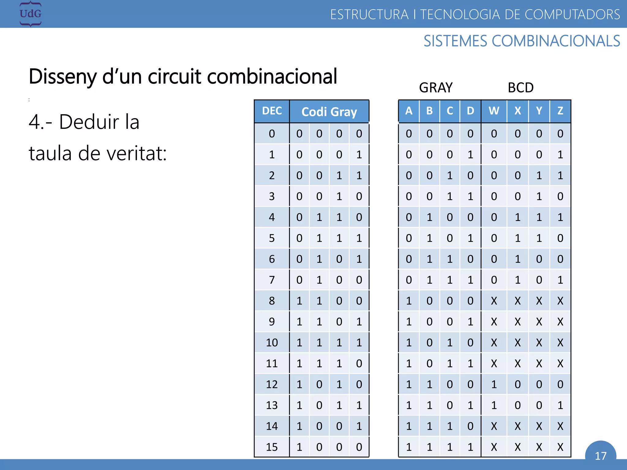 17
SISTEMES COMBINACIONALS
ESTRUCTURA I TECNOLOGIA DE COMPUTADORS
Disseny d’un circuit combinacional
:
4.- Deduir la
taula de veritat:
DEC Codi Gray A B C D W X Y Z
0 0 0 0 0 0 0 0 0 0 0 0 0
1 0 0 0 1 0 0 0 1 0 0 0 1
2 0 0 1 1 0 0 1 0 0 0 1 1
3 0 0 1 0 0 0 1 1 0 0 1 0
4 0 1 1 0 0 1 0 0 0 1 1 1
5 0 1 1 1 0 1 0 1 0 1 1 0
6 0 1 0 1 0 1 1 0 0 1 0 0
7 0 1 0 0 0 1 1 1 0 1 0 1
8 1 1 0 0 1 0 0 0 X X X X
9 1 1 0 1 1 0 0 1 X X X X
10 1 1 1 1 1 0 1 0 X X X X
11 1 1 1 0 1 0 1 1 X X X X
12 1 0 1 0 1 1 0 0 1 0 0 0
13 1 0 1 1 1 1 0 1 1 0 0 1
14 1 0 0 1 1 1 1 0 X X X X
15 1 0 0 0 1 1 1 1 X X X X
GRAY BCD
 