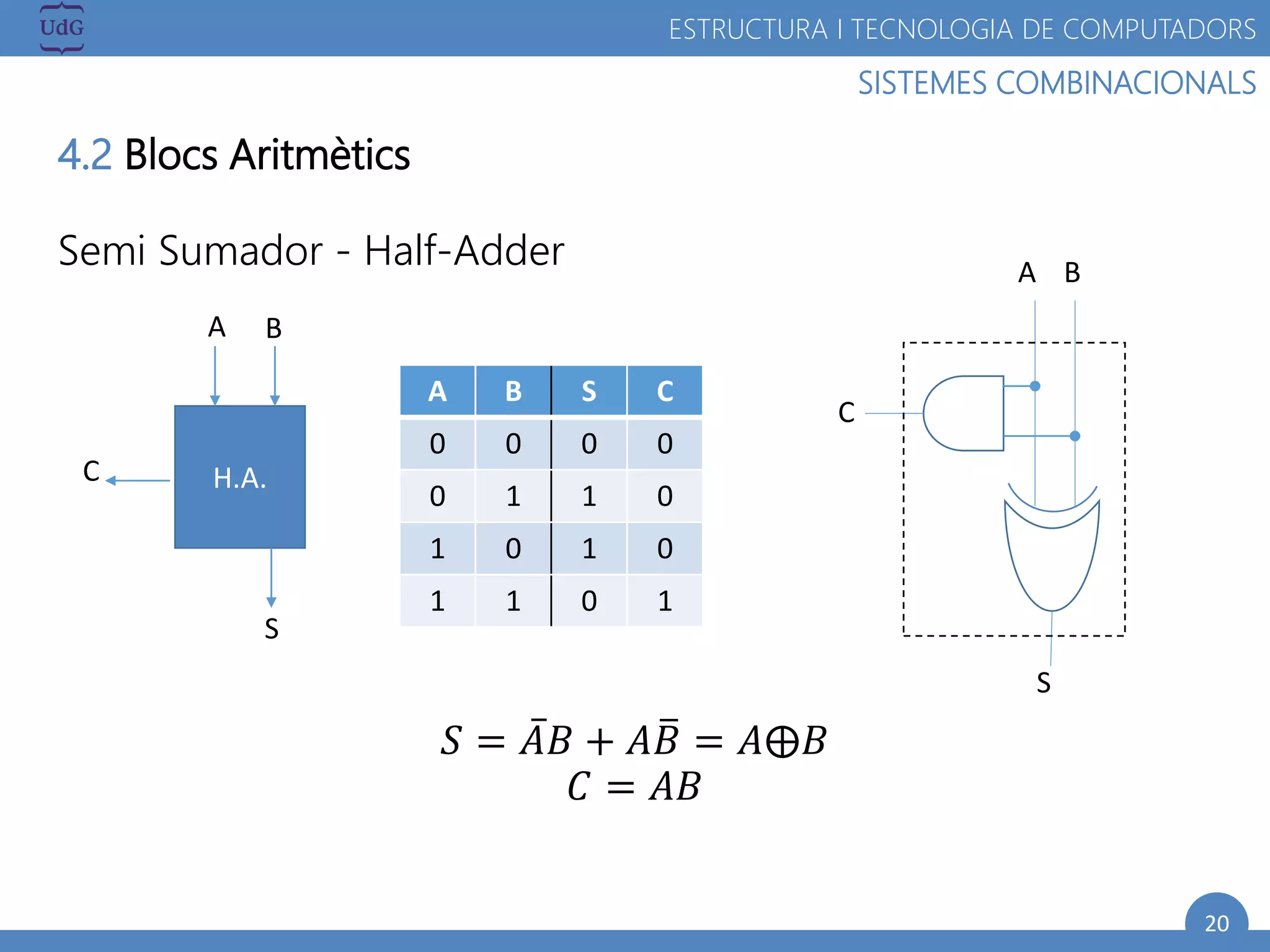 20
SISTEMES COMBINACIONALS
ESTRUCTURA I TECNOLOGIA DE COMPUTADORS
4.2 Blocs Aritmètics
Semi Sumador - Half-Adder
𝑆 = 𝐴𝐵 + 𝐴 𝐵 = 𝐴 𝐵
𝐶 = 𝐴𝐵
A B S C
0 0 0 0
0 1 1 0
1 0 1 0
1 1 0 1
H.A.
A B
S
C
A B
C
S
 