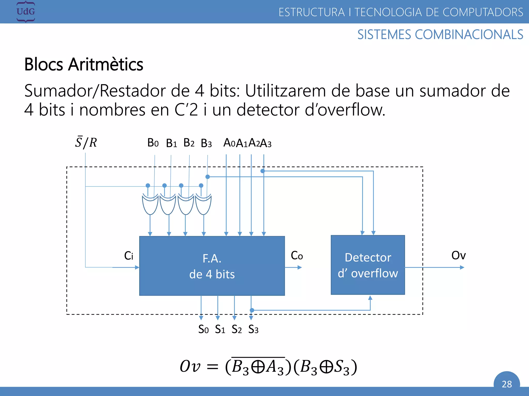 28
SISTEMES COMBINACIONALS
ESTRUCTURA I TECNOLOGIA DE COMPUTADORS
Blocs Aritmètics
Sumador/Restador de 4 bits: Utilitzarem de base un sumador de
4 bits i nombres en C’2 i un detector d’overflow.
𝑂𝑣 = (𝐵3 𝐴3)(𝐵3 𝑆3)
A2A3A0A1B2 B3B0 B1𝑆/𝑅
F.A.
de 4 bits
S3
Ci
S2S1S0
Co Detector
d’ overflow
Ov
 