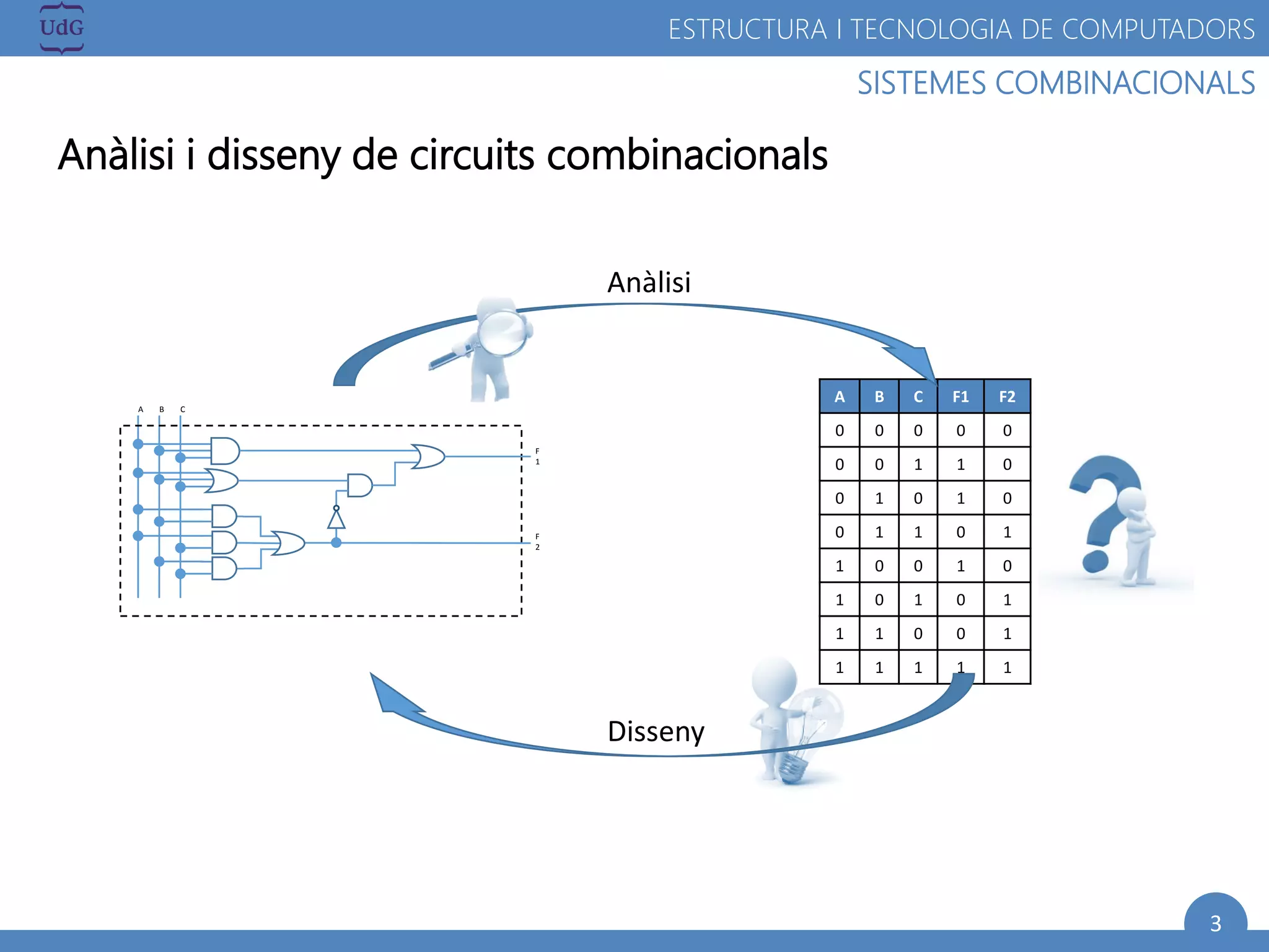 3
SISTEMES COMBINACIONALS
ESTRUCTURA I TECNOLOGIA DE COMPUTADORS
A B C F1 F2
0 0 0 0 0
0 0 1 1 0
0 1 0 1 0
0 1 1 0 1
1 0 0 1 0
1 0 1 0 1
1 1 0 0 1
1 1 1 1 1
Anàlisi i disseny de circuits combinacionals
A B C
F
1
F
2
Anàlisi
Disseny
 
