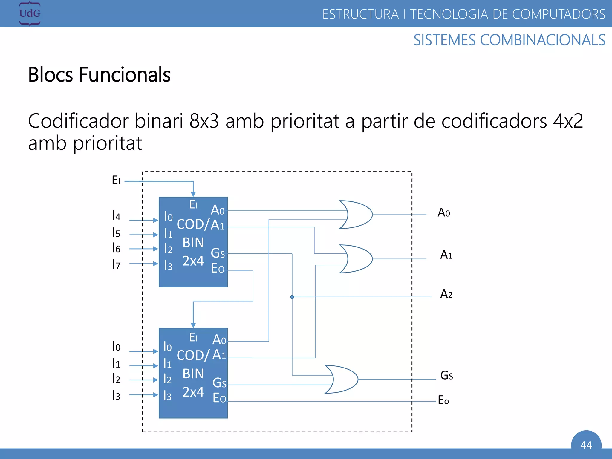 44
SISTEMES COMBINACIONALS
ESTRUCTURA I TECNOLOGIA DE COMPUTADORS
Blocs Funcionals
Codificador binari 8x3 amb prioritat a partir de codificadors 4x2
amb prioritat
EI
COD/
BIN
2x4
A1
A0
I5
I4
I7
I6
EO
GS
COD/
BIN
2x4
A1
A0
I1
I0
I3
I2
EO
GS
I1
I0
I3
I2
EI
EI
I1
I0
I3
I2
Eo
A0
A1
GS
A2
 