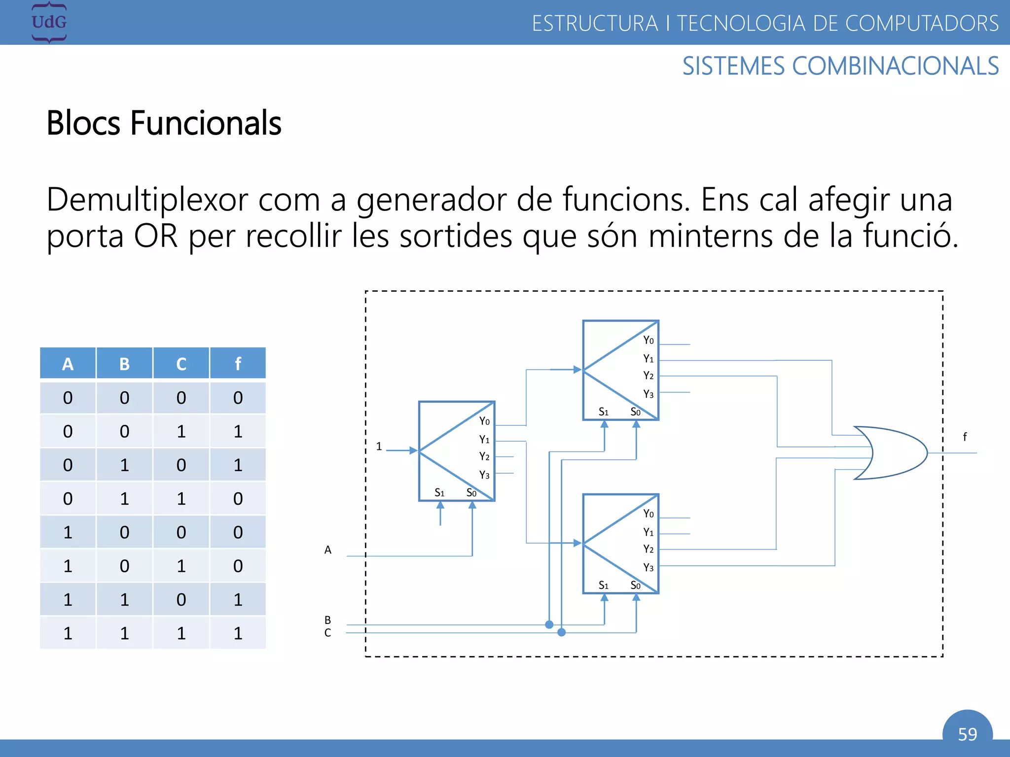59
SISTEMES COMBINACIONALS
ESTRUCTURA I TECNOLOGIA DE COMPUTADORS
Blocs Funcionals
Demultiplexor com a generador de funcions. Ens cal afegir una
porta OR per recollir les sortides que són minterns de la funció.
A B C f
0 0 0 0
0 0 1 1
0 1 0 1
0 1 1 0
1 0 0 0
1 0 1 0
1 1 0 1
1 1 1 1
Y1
Y0
Y3
Y2
S1 S0
Y1
Y0
Y3
Y2
S1 S0
1
Y1
Y0
Y3
Y2
S1 S0
A
B
C
f
 