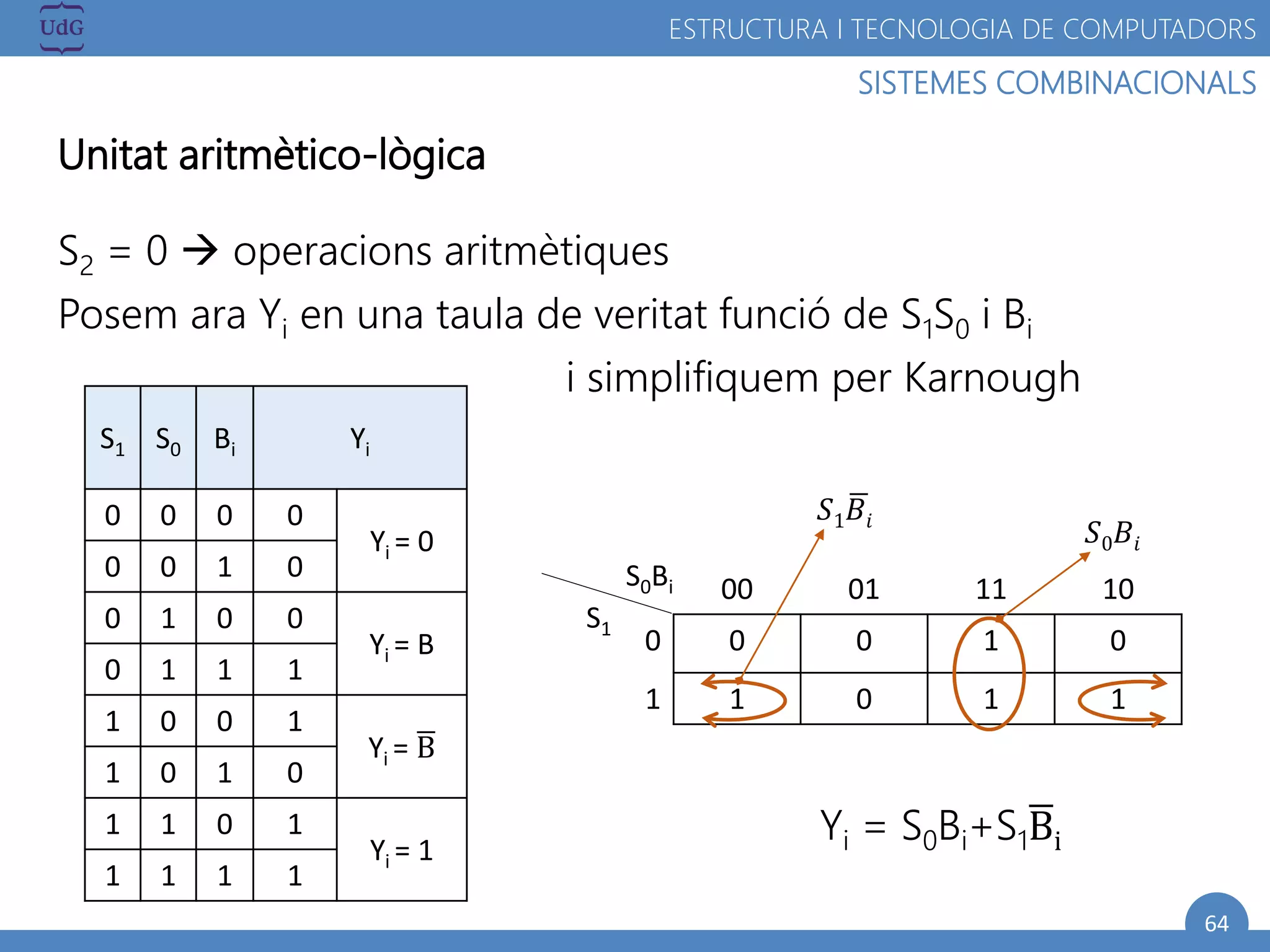 64
SISTEMES COMBINACIONALS
ESTRUCTURA I TECNOLOGIA DE COMPUTADORS
Unitat aritmètico-lògica
S2 = 0  operacions aritmètiques
Posem ara Yi en una taula de veritat funció de S1S0 i Bi
i simplifiquem per Karnough
Yi = S0Bi+S1Bi
S1 S0 Bi Yi
0 0 0 0
Yi = 0
0 0 1 0
0 1 0 0
Yi = B
0 1 1 1
1 0 0 1
Yi = B
1 0 1 0
1 1 0 1
Yi = 1
1 1 1 1
00 01 11 10
0 0 0 1 0
1 1 0 1 1
S0Bi
S1
𝑆1 𝐵𝑖
𝑆0 𝐵𝑖
 