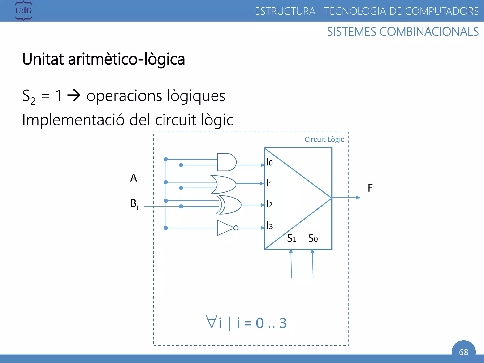 68
SISTEMES COMBINACIONALS
ESTRUCTURA I TECNOLOGIA DE COMPUTADORS
Unitat aritmètico-lògica
S2 = 1  operacions lògiques
Implementació del circuit lògic
S1 S0
I1
I0
I3
I2
Fi
Ai
Bi
Circuit Lògic
i | i = 0 .. 3
 