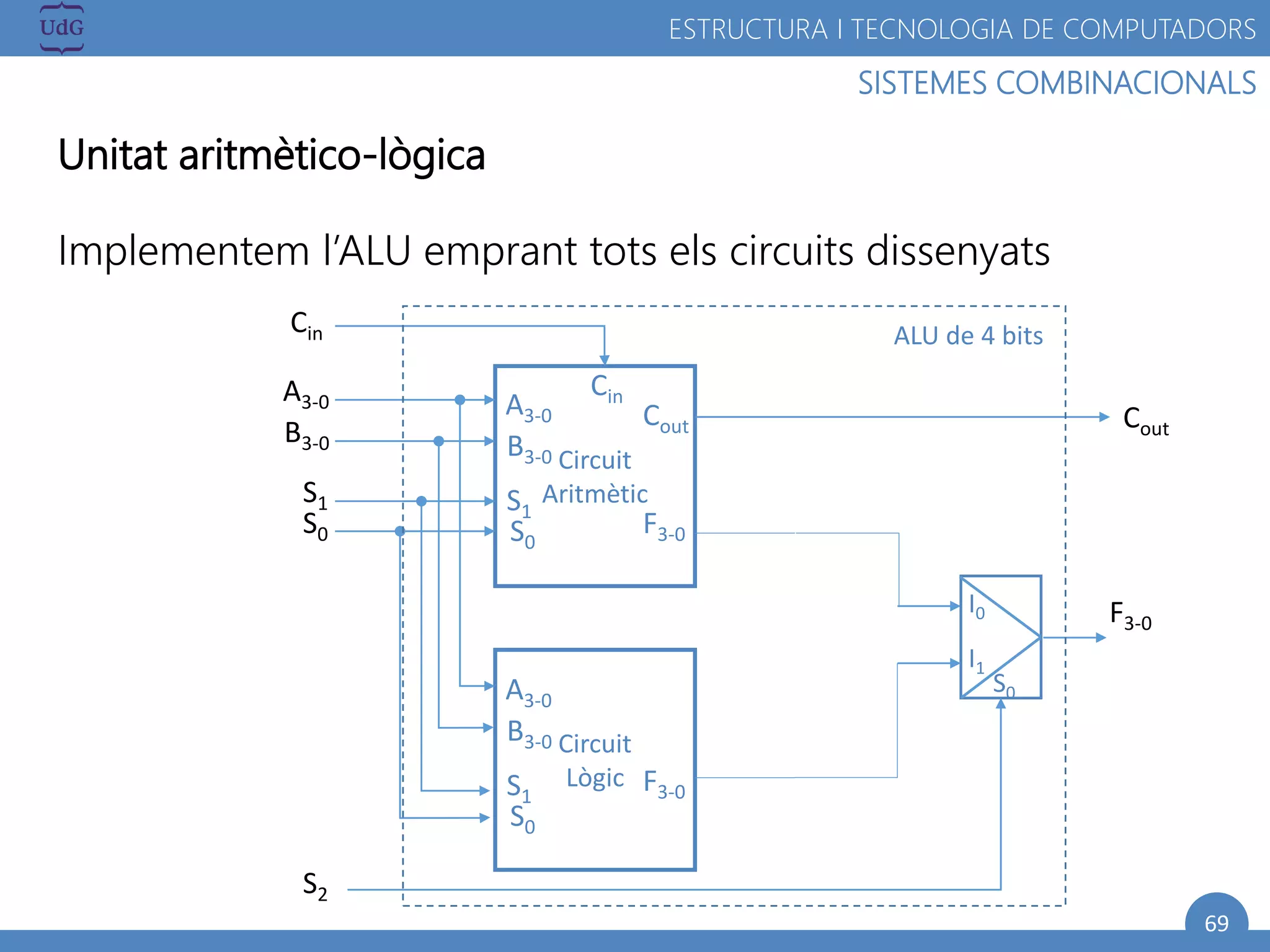 69
SISTEMES COMBINACIONALS
ESTRUCTURA I TECNOLOGIA DE COMPUTADORS
Unitat aritmètico-lògica
Implementem l’ALU emprant tots els circuits dissenyats
Circuit
Aritmètic
Cin
A3-0
B3-0
S1
S0
Cout
Circuit
Lògic
A3-0
B3-0
S1
S0
Cin
Cout
F3-0
A3-0
B3-0
S1
S0
F3-0
I1
I0
S0
F3-0
S2
ALU de 4 bits
 