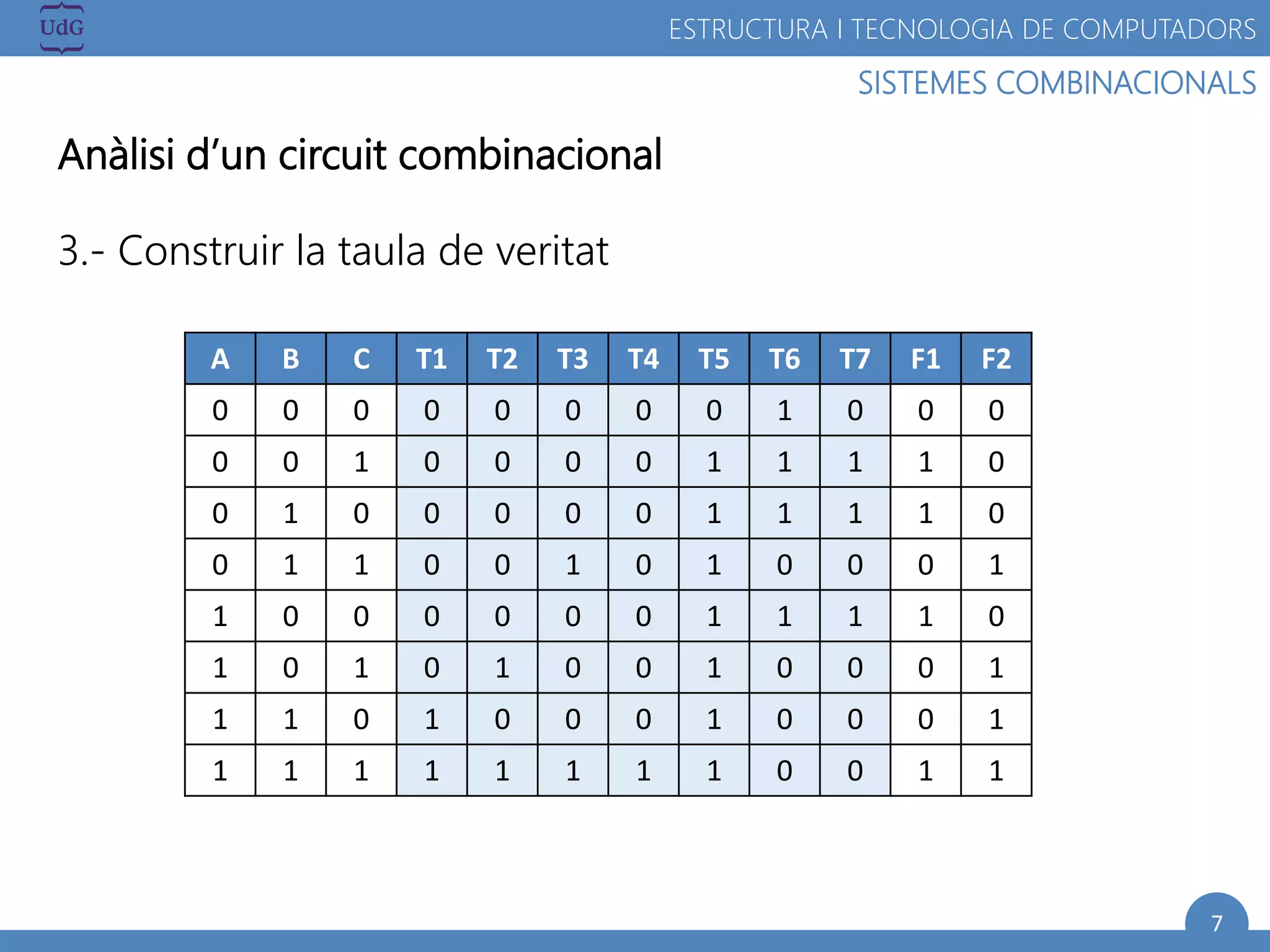 7
SISTEMES COMBINACIONALS
ESTRUCTURA I TECNOLOGIA DE COMPUTADORS
Anàlisi d’un circuit combinacional
3.- Construir la taula de veritat
A B C T1 T2 T3 T4 T5 T6 T7 F1 F2
0 0 0 0 0 0 0 0 1 0 0 0
0 0 1 0 0 0 0 1 1 1 1 0
0 1 0 0 0 0 0 1 1 1 1 0
0 1 1 0 0 1 0 1 0 0 0 1
1 0 0 0 0 0 0 1 1 1 1 0
1 0 1 0 1 0 0 1 0 0 0 1
1 1 0 1 0 0 0 1 0 0 0 1
1 1 1 1 1 1 1 1 0 0 1 1
 