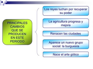 PRINCIPALES
CAMBIOS
QUE SE
PRODUCEN
EN ESTE
PERIODO
Los reyes luchan por recuperar
su poder
La agricultura progresa y
mejora
Renacen las ciudades
Aparece un nuevo grupo
social: la burguesía
Nace el arte gótico