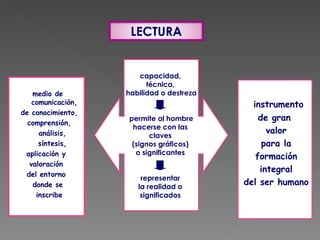 LECTURA


                       capacidad,
                          técnica,
    medio de        habilidad o destreza
    comunicación,                            instrumento
de conocimiento,
                    permite al hombre          de gran
  comprensión,
                     hacerse con las
      análisis,                                  valor
                          claves
      síntesis,      (signos gráficos)          para la
 aplicación y         o significantes
                                              formación
   valoración
                                               integral
 del entorno
                        representar
    donde se           la realidad o
                                           del ser humano
     inscribe           significados
 
