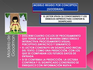 MODELO REGIDO POR CONCEPTOS
         (GOODMAN)

      EL LECTOR UTILIZA SU CONOCIMIENTO Y LOS
        SÍMBOLOS IMPRESOS PARA CONSTUIR EL
                     SIGNIFICADO
 