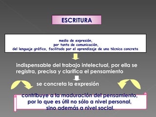 ESCRITURA


                             medio de expresión,
                         por tanto de comunicación,
del lenguaje gráfico, facilitado por el aprendizaje de una técnica concreta



  indispensable del trabajo intelectual, por ella se
  registra, precisa y clarifica el pensamiento

              se concreta la expresión

     contribuye a la maduración del pensamiento,
       por lo que es útil no sólo a nivel personal,
               sino además a nivel social.
 