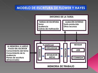 MODELO DE ESCRITURA DE FLOWER Y HAYES

                                        ENTORNO DE LA TAREA

                         TAREAS DE ESCRITURA         ALMACÉN EXTERNO
                        Tema                       Texto producido
                        Audiencia                  Otros recursos
                        Calves de motivación




                                  PLANIFICAR                  REVISAR
 LA MEMORIA A LARGO
  PLAZO DEL ESCRITOR                 ORGANIZAR




                                                   TRADUCIR
                                                                LEER
                        GENERAR




Conocimiento del tema
Conocimiento de la
audiencia                            ESTABLECER
Planes de escritura                     METAS                 CORREGIR
almacenados


                                      MEMORIA DE TRABAJO
 