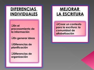 DIFERENCIAS          MEJORAR
INDIVIDUALES        LA ESCRITURA

                    Crear un contexto
En el
                    para la escritura: la
procesamiento de
                    comunidad de
la información
                    alfabetización
En generar ideas

Diferencias de
planificación

Diferencias de
organización
 