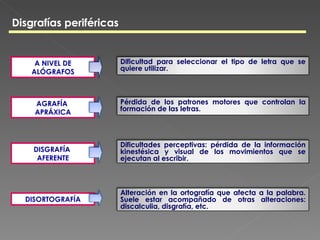 Disgrafías periféricas


     A NIVEL DE          Dificultad para seleccionar el tipo de letra que se
    ALÓGRAFOS            quiere utilizar.



    AGRAFÍA              Pérdida de los patrones motores que controlan la
    APRÁXICA             formación de las letras.




                         Dificultades perceptivas: pérdida de la información
    DISGRAFÍA            kinestésica y visual de los movimientos que se
     AFERENTE            ejecutan al escribir.



                         Alteración en la ortografía que afecta a la palabra.
  DISORTOGRAFÍA          Suele estar acompañado de otras alteraciones:
                         discalculia, disgrafía, etc.
 