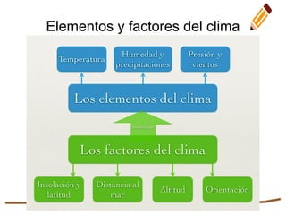 Elementos y factores del clima
 