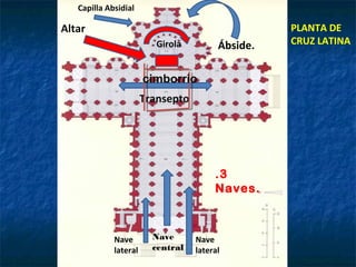 Nave
central
Nave
lateral
Nave
lateral
.3
Naves.
Transepto
Ábside.Girola
Altar
Capilla Absidial
PLANTA DE
CRUZ LATINA
cimborrio
 