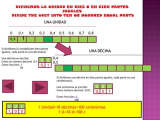 UNA UNIDAD

       0      0,1      0,2     0,3        0,4     0,5     0,6      0,7    0,8
       0,9       1
Si dividimos la unidad(U)en diez partes
iguales, cada parte es una décima(d).                                      UNA DÉCIMA
Una décima se escribe:                     0,4
Como un número decimal :0,1:    U d
                                     0,5
Como fracción: 1                0, 1
              10


                                                Si dividimos una décima en diez partes iguales, cada parte es una
                                                centésima(c).

                                                Una centésima se escribe:       U d       c
                                                Como número decimal: 0,01:
                                                                                0, 0      1
                                                Como fracción: 1
                                                             100

     U d        c             1 Unidad=10 décimas=100 centésimas
     1, 0       0                       1 U=10 d=100 c
 