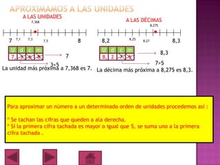 A LAS UNIDADES
               7,368                             A LAS DÉCIMAS
                                                                8,275



      7,1    7,3                                  8,25
  7                    7,5       8     8,2               8,27                 8,3
   U d c m                             U d c m                          8,3
     0 0 1                               0 0 1
   7, 3 6 8                  7         8, 2 7 5
                  3<5                                    7>5
La unidad más próxima a 7,368 es 7. La décima más próxima a 8,275 es 8,3.




 Para aproximar un número a un determinado orden de unidades procedemos así :

 º Se tachan las cifras que queden a ala derecha.
 º Si la primera cifra tachada es mayor o igual que 5, se suma uno a la primera
 cifra tachada .
 
