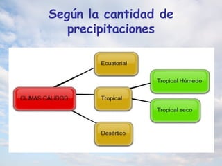 Según la cantidad de
precipitaciones
 