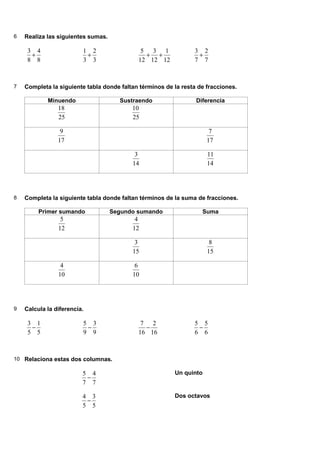 6   Realiza las siguientes sumas.

     3 4                 1 2                 5 3 1              3 2
      +                   +                   + +                +
     8 8                 3 3                12 12 12            7 7



7   Completa la siguiente tabla donde faltan términos de la resta de fracciones.

            Minuendo                  Sustraendo                 Diferencia
                18                        10
                25                        25

                 9                                                    7
                17                                                   17

                                           3                         11
                                          14                         14




8   Completa la siguiente tabla donde faltan términos de la suma de fracciones.

         Primer sumando             Segundo sumando                Suma
                 5                         4
                12                        12

                                           3                          8
                                          15                         15

                 4                         6
                10                        10




9   Calcula la diferencia.

     3 1                 5 3                 7 2                5 5
      −                   −                   −                  −
     5 5                 9 9                16 16               6 6



10 Relaciona estas dos columnas.

                         5 4                             Un quinto
                          −
                         7 7

                         4 3                             Dos octavos
                          −
                         5 5
 