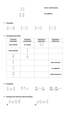 6 4                          Cinco veintiunavos
                           −
                          8 8

                        13 8                           Un séptimo
                          −
                        21 21



11 Completa.

     7 ... 5              6 ... 3        3 ... 2             5 ... 3
      − =                  − =            − =                 − =
    10 ... 10             8 ... 8        4 ... 4             6 ... 6



12 Completa esta tabla.

          Fracción           Fracción          Escribe la        Escribe la
          minuendo          sustraendo         operación         diferencia
                                                 3 1
         tres cuartos        un cuarto            −
                                                 4 4

                                3
         ocho quintos           5

              9                  7
             10                 10

              6
              9                                                dos novenos

              5
              7                                                 un séptimo

             12
             13                                               siete treceavos




13 Completa.

     5 ... 4              13 6 ...        42 ... 11           202   101 ...
      − =                   − =             − =                   −     =
    16 16 16               7 ... 7       100 ... 100         1.000 1.000 ...



14 Averigua los términos desconocidos.

         5 ... 3 14                           ... 7 ... 9
           + +   =                               + + =
         21 21 21 21                          15 15 15 15
    a)                                   b)
 