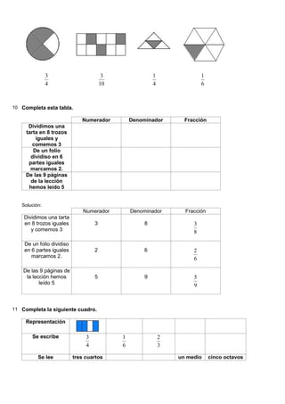 3                         3                1                1
               4                        10                4                6



10 Completa esta tabla.

                              Numerador          Denominador        Fracción
      Dividimos una
     tarta en 8 trozos
         iguales y
        comemos 3
        De un folio
       dividiso en 6
      partes iguales
       marcamos 2.
     De las 9 páginas
       de la lección
      hemos leído 5


   Solución:
                               Numerador         Denominador        Fracción
    Dividimos una tarta
    en 8 trozos iguales             3                 8                3
       y comemos 3                                                     8

    De un folio dividiso
    en 6 partes iguales             2                 6                2
       marcamos 2.                                                     6

    De las 9 páginas de
     la lección hemos               5                 9                5
           leído 5                                                     9



11 Completa la siguiente cuadro.

     Representación

       Se escribe               3            1                2
                                4            6                3

          Se lee           tres cuartos                           un medio     cinco octavos
 