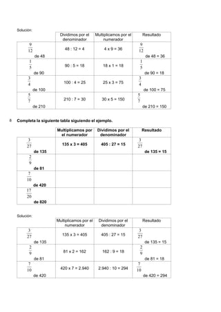 Solución:
                          Dividimos por el      Multiplicamos por el           Resultado
                           denominador               numerador
           9                                                             9
          12                 48 : 12 = 4             4 x 9 = 36         12
                de 48                                                           de 48 = 36
           1                                                               1
           5                 90 : 5 = 18            18 x 1 = 18            5
                de 90                                                           de 90 = 18
          3                                                             3
          4                 100 : 4 = 25            25 x 3 = 75         4
                de 100                                                         de 100 = 75
          5                                                            5
          7                 210 : 7 = 30           30 x 5 = 150        7
                de 210                                                         de 210 = 150


8   Completa la siguiente tabla siguiendo el ejemplo.

                         Multiplicamos por       Dividimos por el           Resultado
                          el numerador            denominador
          3                                                             3
         27                 135 x 3 = 405          405 : 27 = 15       27
                de 135                                                          de 135 = 15
           2
           9
                de 81
          7
         10
                de 420
         17
         20
                de 820


    Solución:
                         Multiplicamos por el    Dividimos por el              Resultado
                              numerador           denominador
          3                                                             3
         27                 135 x 3 = 405          405 : 27 = 15       27
                de 135                                                          de 135 = 15
           2                                                               2
           9                81 x 2 = 162           162 : 9 = 18            9
                de 81                                                           de 81 = 18
          7                                                             7
         10                420 x 7 = 2.940       2.940 : 10 = 294      10
                de 420                                                         de 420 = 294
 