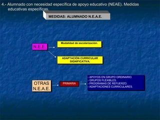 4.- Alumnado con necesidad específica de apoyo educativo (NEAE). Medidas
    educativas específicas.
                         MEDIDAS: ALUMNADO N.E.A.E.




                               Modalidad de escolarización.
                               Modalidad de escolarización.
                N.E.E.
                N.E.E.

                               ADAPTACIÓN CURRICULAR
                               ADAPTACIÓN CURRICULAR
                                   SIGNIFICATIVA.
                                    SIGNIFICATIVA.




                                                  --APOYOS EN GRUPO ORDINARIO.
                                                    APOYOS EN GRUPO ORDINARIO.
                                                  --GRUPOS FLEXIBLES.
                                                    GRUPOS FLEXIBLES.
                OTRAS
                 OTRAS          PRIMARIA          --PROGRAMAS DE REFUERZO.
                                                    PROGRAMAS DE REFUERZO.
                                                  --ADAPTACIONES CURRICULARES.
                                                    ADAPTACIONES CURRICULARES.
                N.E.A.E.
                N.E.A.E.
 