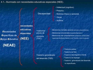 4.1.- Alumnado con necesidades educativas especiales (NEE).

                                                          - Intelectual (cognitivo).
                                                          - Psíquico.
                                  Discapacidad            - Motórica (físico) o sensorial.
                                                          - Visual.
                                                          - Auditiva.

                  necesidades
                  educativas                      - Alteraciones mentales severas (psicosis y esquizofrenias)
 necesidades                     Trastornos
                                 graves de        - Alteraciones emocionales (ansiedad/depresión)
                especiales
 específicas de                  conducta         - Alteraciones del comportamiento (trastornos conductuales

apoyo educativo (NEE)            (TGC)              negativista desafiante, disocial, de la Tourette y otros tic graves)




  (NEAE)
                                                                        - Trastorno autista,
                                                                        - Trastorno de Rett,
                                 Trastorno generalizado                 - Trastorno desintegrativo infantil.

                                 del desarrollo (TGD)                   - Trastorno de Asperger.
                                                                        - Trastorno generalizado del desarrollo
                                                                           no especificado.
 