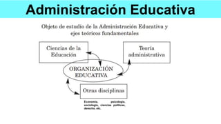 Administración Educativa
Economía, psicología,
sociología, ciencias políticas,
derecho, etc.
 