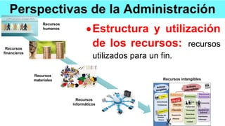 Perspectivas de la Administración
Estructura y utilización
de los recursos: recursos
utilizados para un fin.
Recursos
humanos
Recursos
financieros
Recursos
materiales
Recursos
informáticos
Recursos intangibles
 