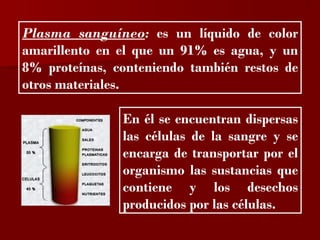 ?


Plasma sanguíneo: es un líquido de color
amarillento en el que un 91% es agua, y un
8% proteínas, conteniendo también restos de
otros materiales.

               En él se encuentran dispersas
               las células de la sangre y se
               encarga de transportar por el
               organismo las sustancias que
               contiene y los desechos
               producidos por las células.
 